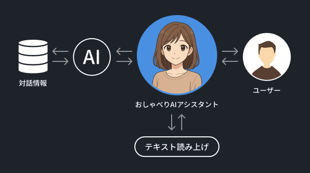おしゃべりAIアシスタントとは？