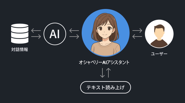 オシャベリーAIアシスタントとは？